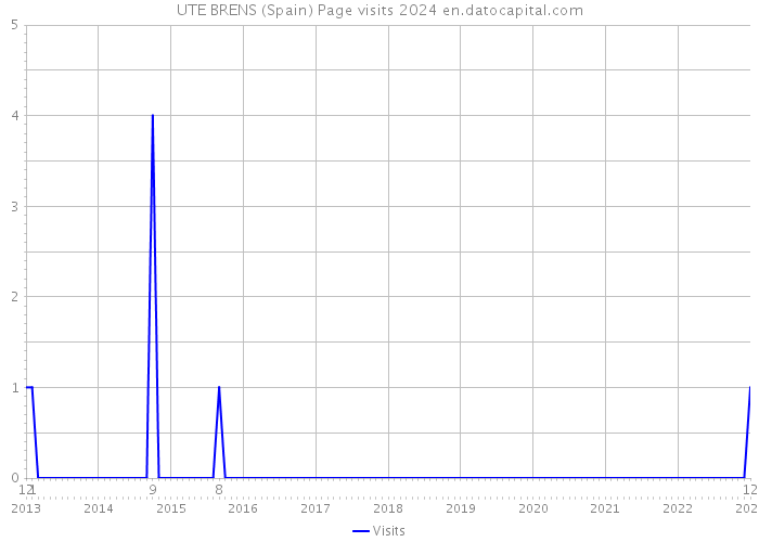UTE BRENS (Spain) Page visits 2024 