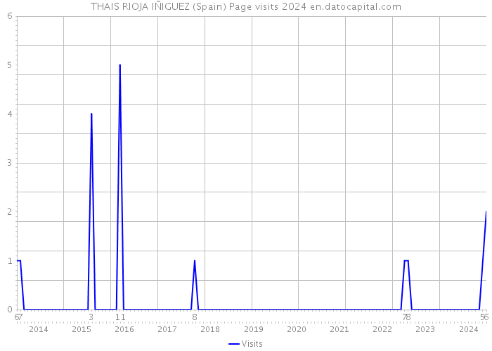 THAIS RIOJA IÑIGUEZ (Spain) Page visits 2024 