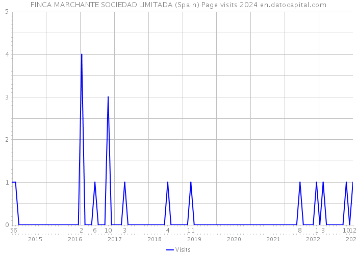 FINCA MARCHANTE SOCIEDAD LIMITADA (Spain) Page visits 2024 