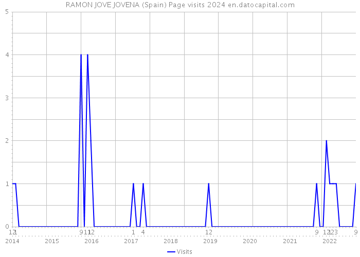 RAMON JOVE JOVENA (Spain) Page visits 2024 