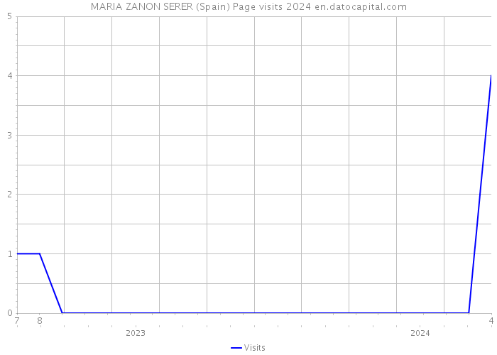 MARIA ZANON SERER (Spain) Page visits 2024 