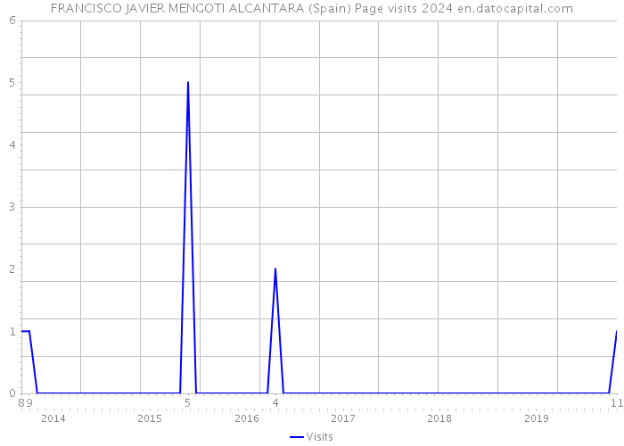 FRANCISCO JAVIER MENGOTI ALCANTARA (Spain) Page visits 2024 