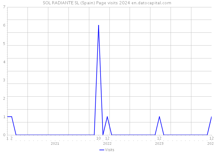 SOL RADIANTE SL (Spain) Page visits 2024 