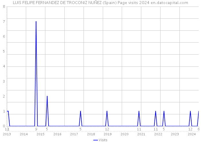 LUIS FELIPE FERNANDEZ DE TROCONIZ NUÑEZ (Spain) Page visits 2024 