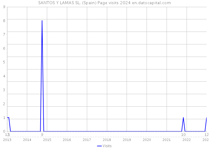 SANTOS Y LAMAS SL. (Spain) Page visits 2024 