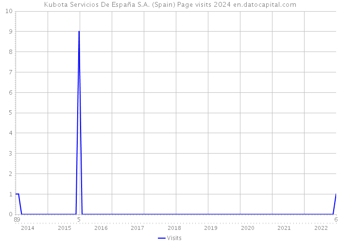 Kubota Servicios De España S.A. (Spain) Page visits 2024 