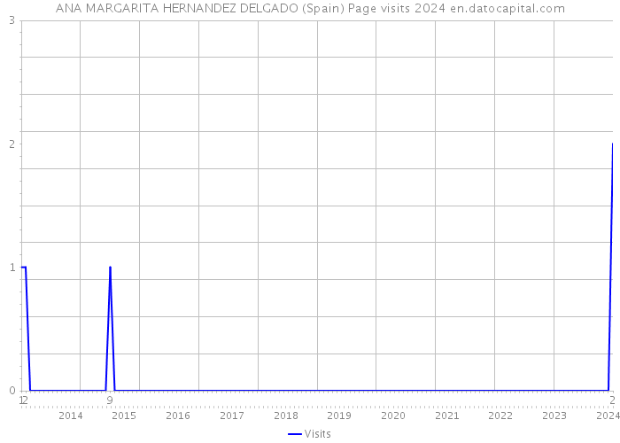 ANA MARGARITA HERNANDEZ DELGADO (Spain) Page visits 2024 