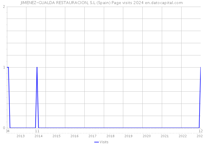 JIMENEZ-GUALDA RESTAURACION, S.L (Spain) Page visits 2024 