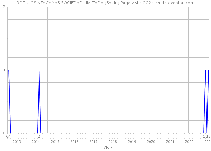 ROTULOS AZACAYAS SOCIEDAD LIMITADA (Spain) Page visits 2024 