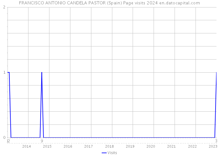 FRANCISCO ANTONIO CANDELA PASTOR (Spain) Page visits 2024 