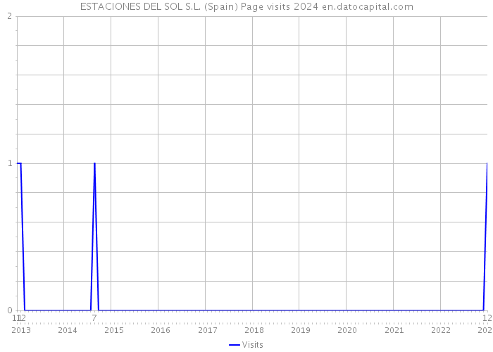 ESTACIONES DEL SOL S.L. (Spain) Page visits 2024 