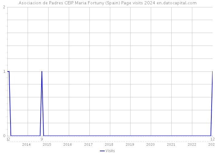 Asociacion de Padres CEIP Maria Fortuny (Spain) Page visits 2024 
