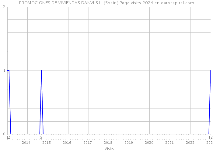 PROMOCIONES DE VIVIENDAS DANVI S.L. (Spain) Page visits 2024 