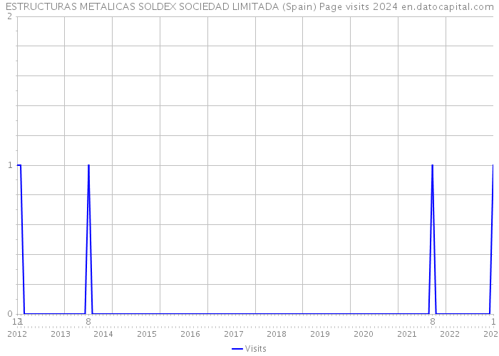 ESTRUCTURAS METALICAS SOLDEX SOCIEDAD LIMITADA (Spain) Page visits 2024 