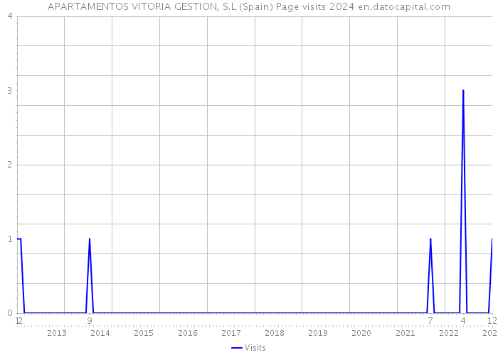 APARTAMENTOS VITORIA GESTION, S.L (Spain) Page visits 2024 