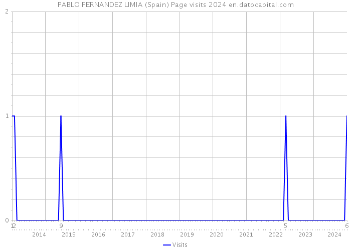 PABLO FERNANDEZ LIMIA (Spain) Page visits 2024 