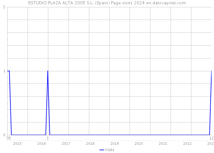 ESTUDIO PLAZA ALTA 2005 S.L. (Spain) Page visits 2024 