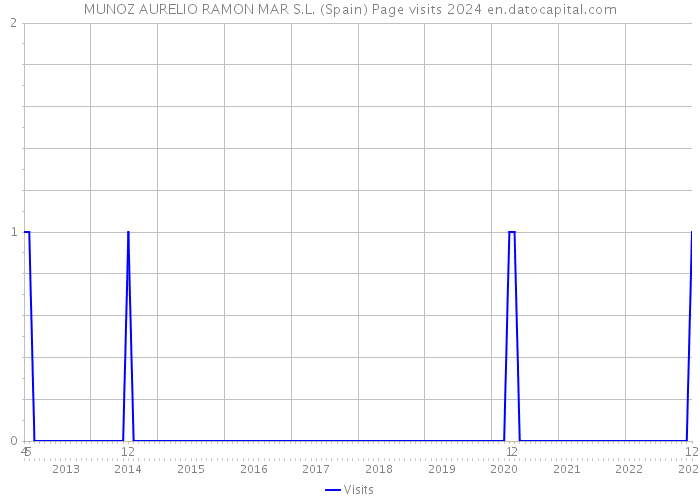 MUNOZ AURELIO RAMON MAR S.L. (Spain) Page visits 2024 