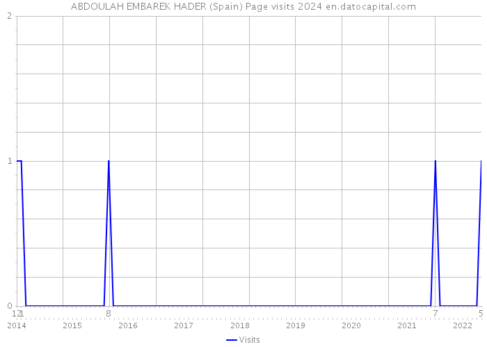 ABDOULAH EMBAREK HADER (Spain) Page visits 2024 