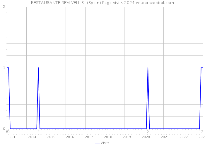 RESTAURANTE REM VELL SL (Spain) Page visits 2024 