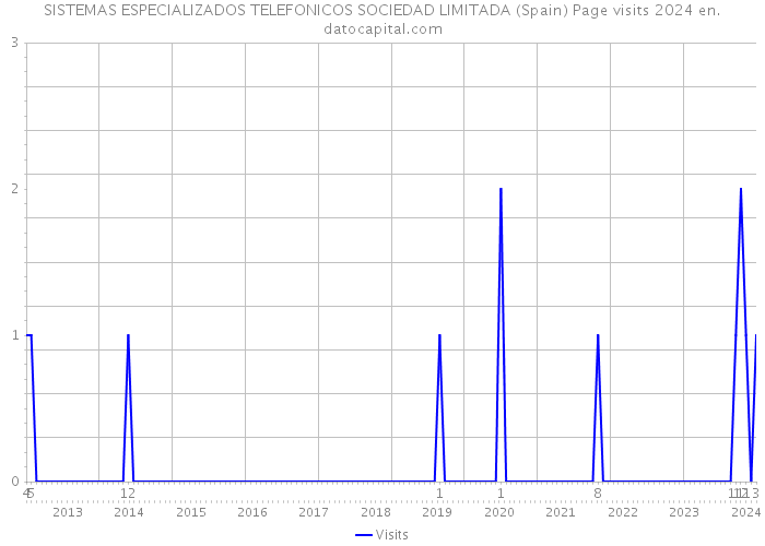SISTEMAS ESPECIALIZADOS TELEFONICOS SOCIEDAD LIMITADA (Spain) Page visits 2024 