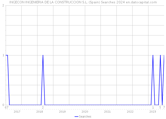 INGECON INGENIERIA DE LA CONSTRUCCION S.L. (Spain) Searches 2024 