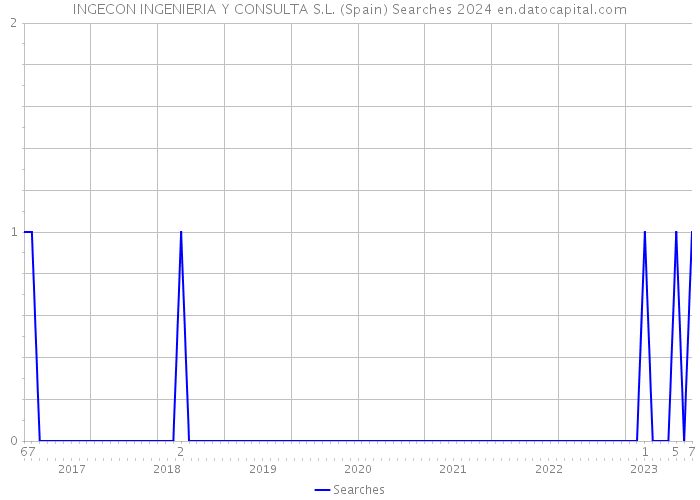 INGECON INGENIERIA Y CONSULTA S.L. (Spain) Searches 2024 