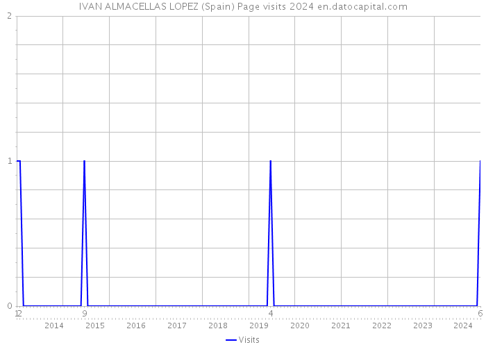 IVAN ALMACELLAS LOPEZ (Spain) Page visits 2024 