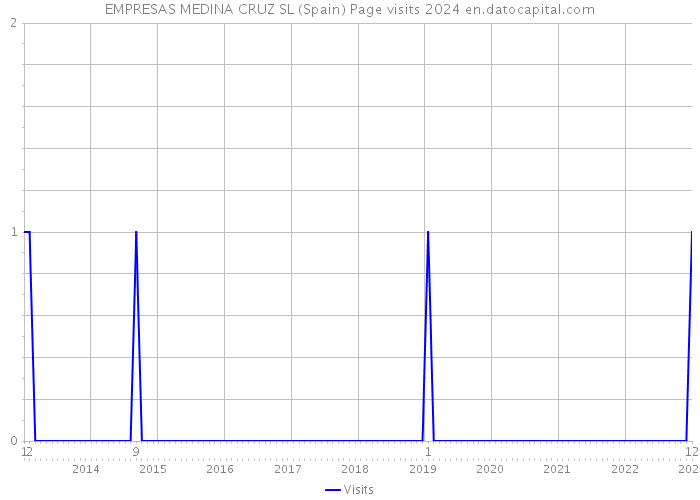 EMPRESAS MEDINA CRUZ SL (Spain) Page visits 2024 