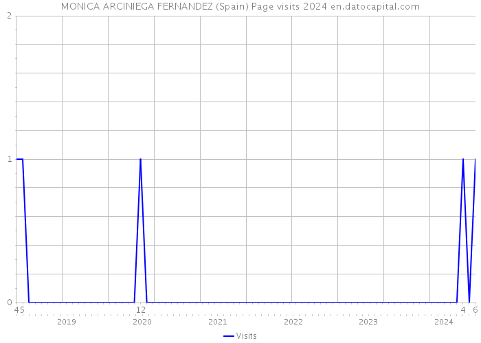 MONICA ARCINIEGA FERNANDEZ (Spain) Page visits 2024 