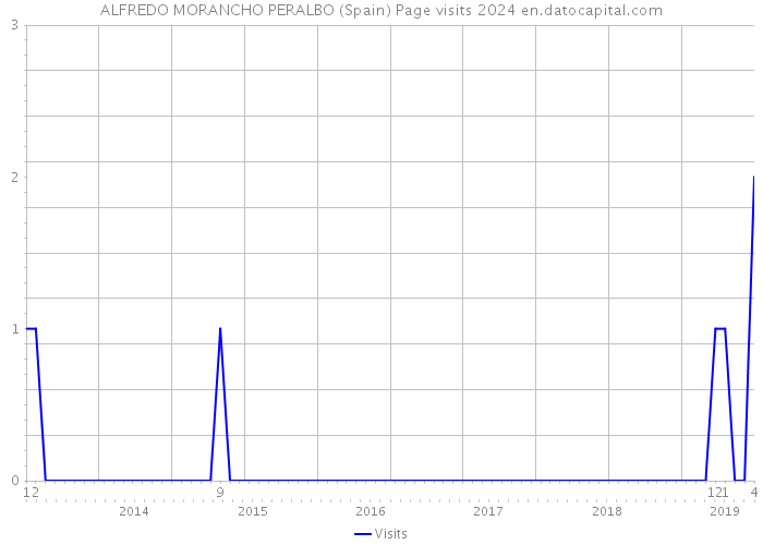 ALFREDO MORANCHO PERALBO (Spain) Page visits 2024 