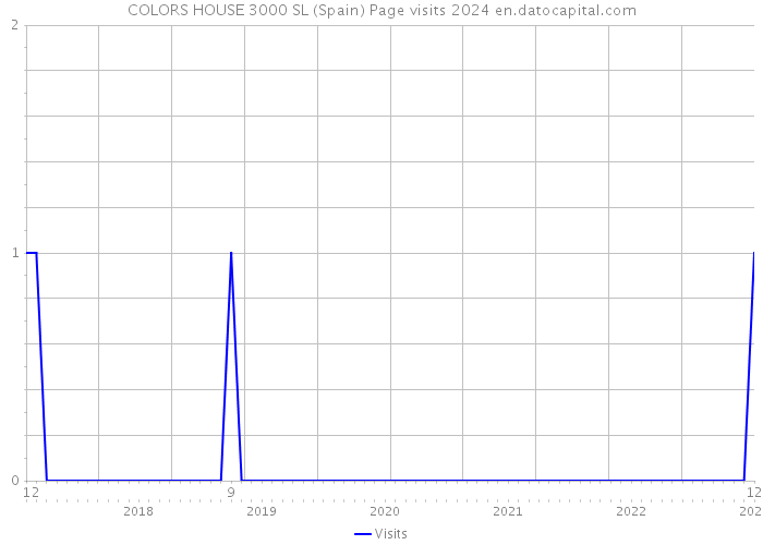 COLORS HOUSE 3000 SL (Spain) Page visits 2024 