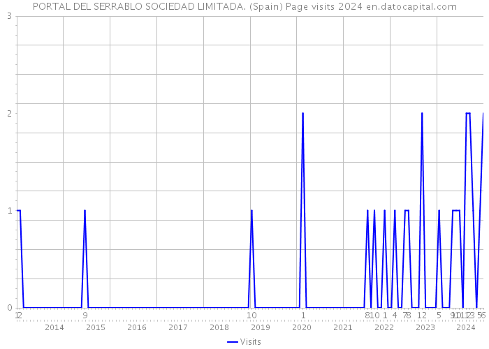 PORTAL DEL SERRABLO SOCIEDAD LIMITADA. (Spain) Page visits 2024 