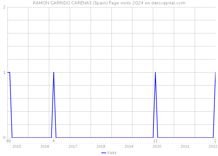 RAMON GARRIDO CARENAS (Spain) Page visits 2024 