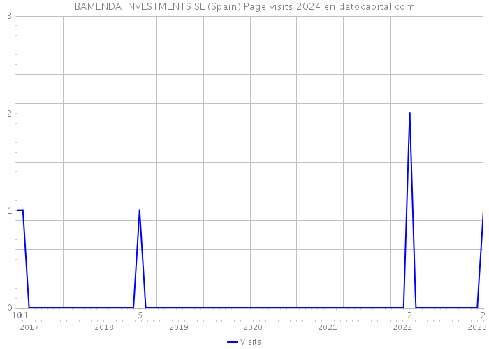 BAMENDA INVESTMENTS SL (Spain) Page visits 2024 