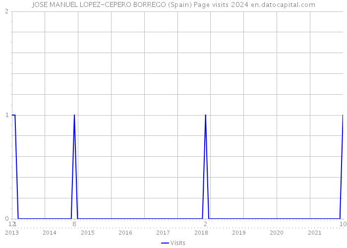 JOSE MANUEL LOPEZ-CEPERO BORREGO (Spain) Page visits 2024 