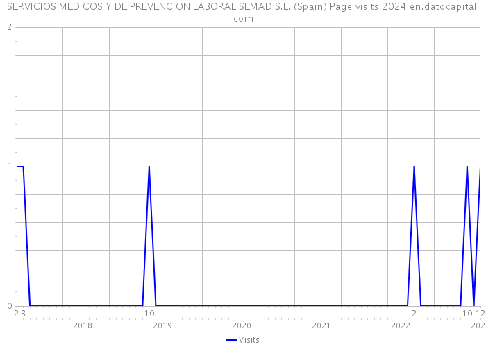 SERVICIOS MEDICOS Y DE PREVENCION LABORAL SEMAD S.L. (Spain) Page visits 2024 