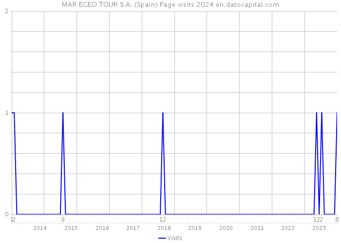 MAR EGEO TOUR S.A. (Spain) Page visits 2024 
