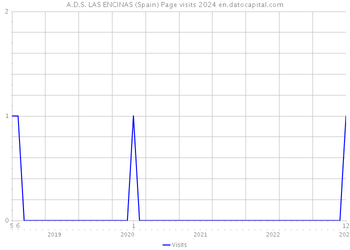 A.D.S. LAS ENCINAS (Spain) Page visits 2024 