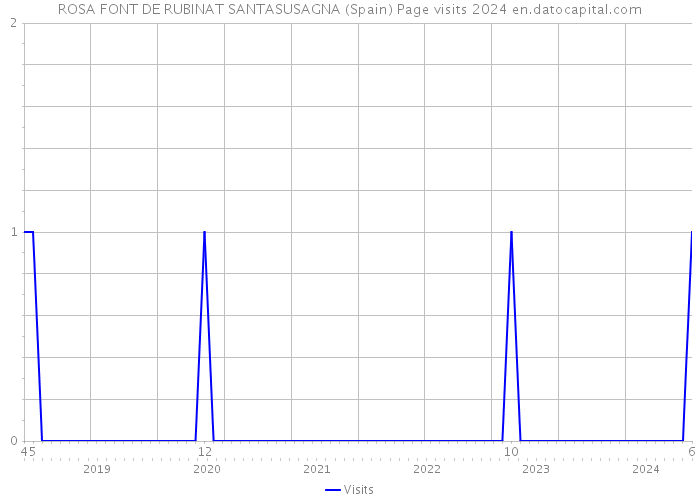 ROSA FONT DE RUBINAT SANTASUSAGNA (Spain) Page visits 2024 