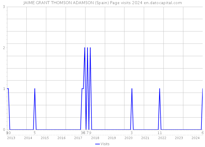 JAIME GRANT THOMSON ADAMSON (Spain) Page visits 2024 