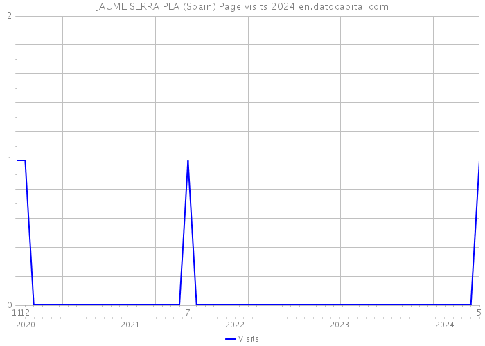JAUME SERRA PLA (Spain) Page visits 2024 
