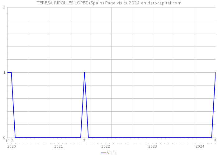 TERESA RIPOLLES LOPEZ (Spain) Page visits 2024 