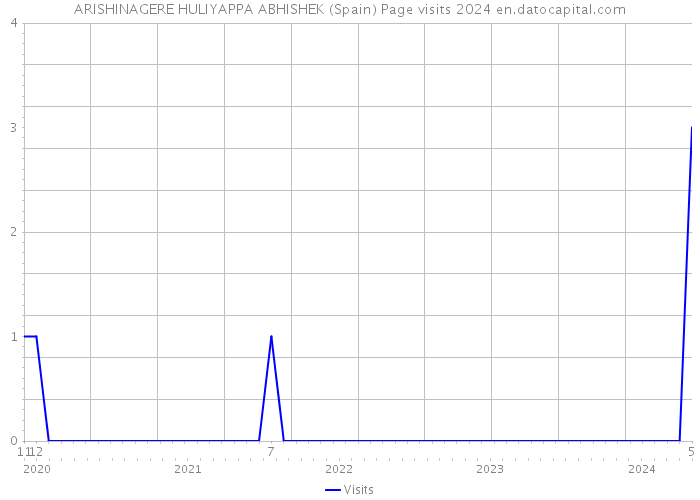 ARISHINAGERE HULIYAPPA ABHISHEK (Spain) Page visits 2024 