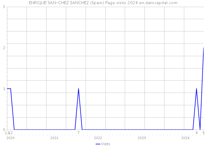 ENRIQUE SAN-CHEZ SANCHEZ (Spain) Page visits 2024 