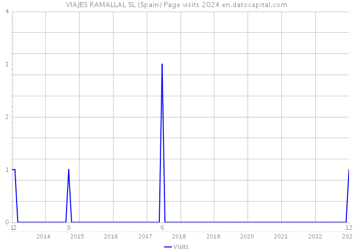 VIAJES RAMALLAL SL (Spain) Page visits 2024 