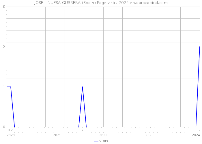 JOSE LINUESA GURRERA (Spain) Page visits 2024 