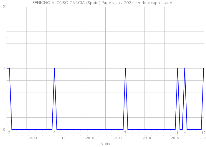 BENIGNO ALONSO GARCIA (Spain) Page visits 2024 