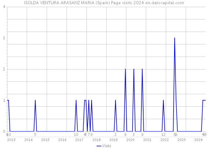 ISOLDA VENTURA ARASANZ MARIA (Spain) Page visits 2024 