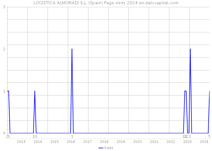 LOGISTICA ALMORADI S.L. (Spain) Page visits 2024 
